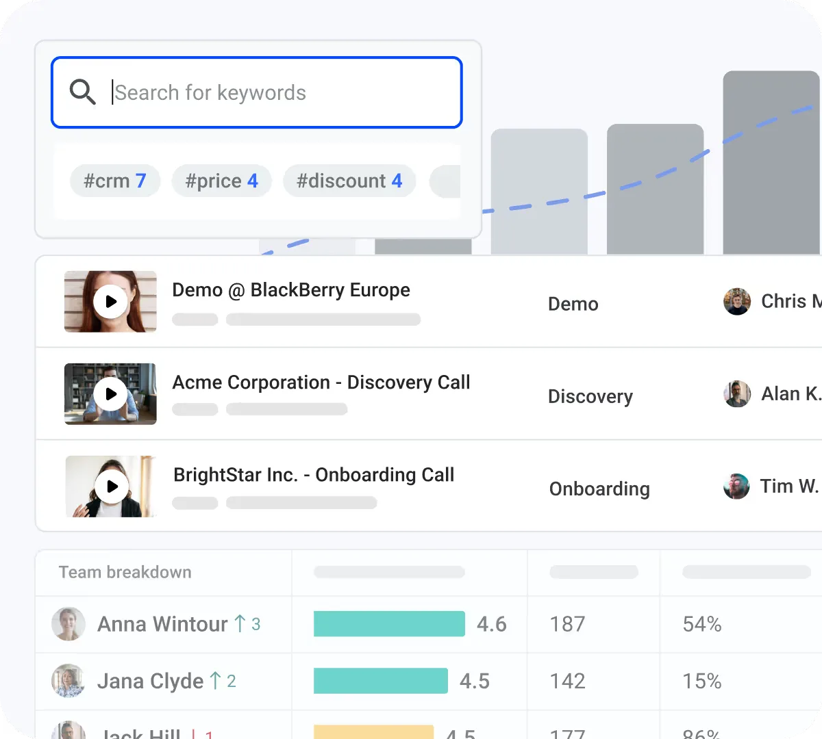 AI Analyst call library search with topic tag chips over a rising bar chart and a rep team breakdown score table