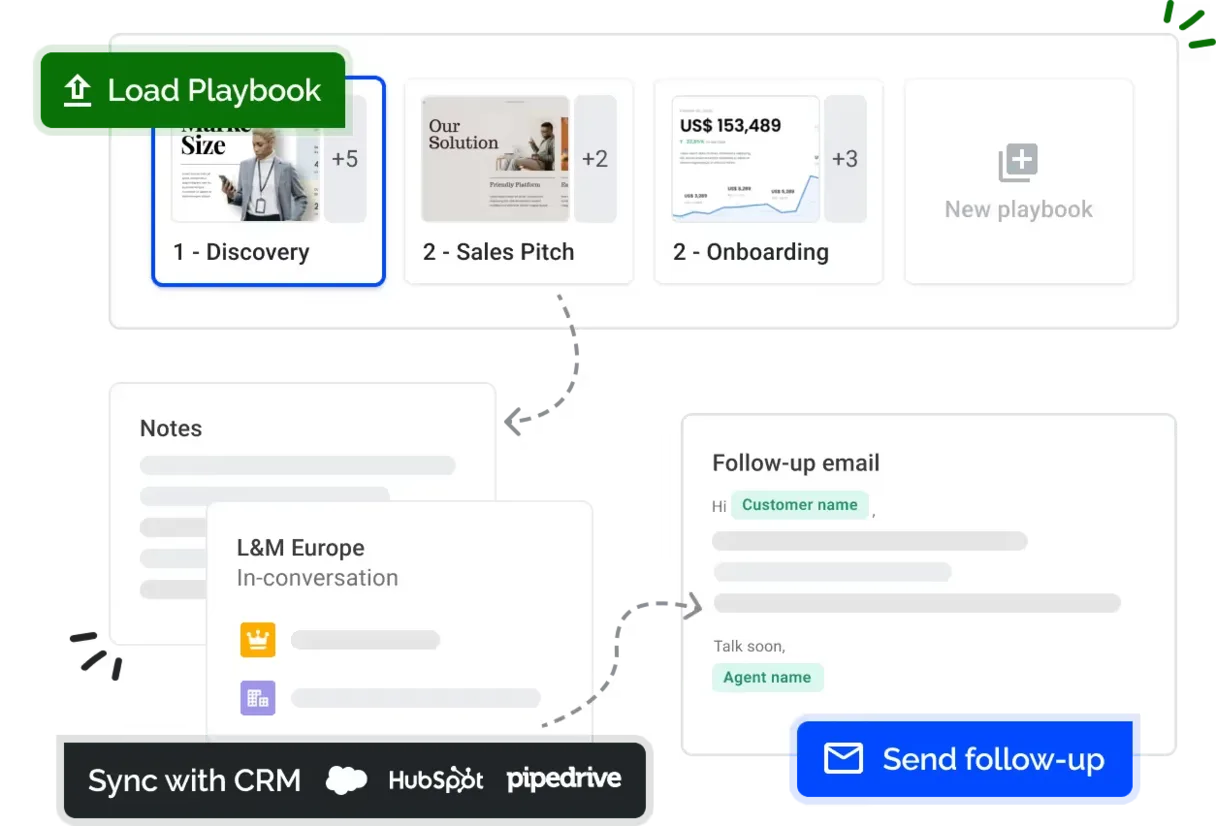 Playbook-Bibliothek mit geladenem Playbook, Gesprächsnotizen synchronisiert mit einer CRM-Deal-Karte und einer versandbereiten Follow-up-E-Mail