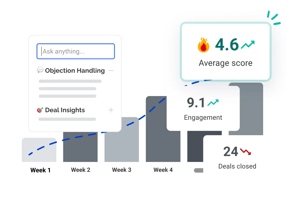 Demodesk AI Analyst ask-anything input with objection handling and deal insight quick actions, over a pipeline chart with score, engagement, and deals-closed stats