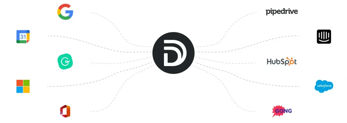 Demodesk Integrations-Hub verbindet Google, Google Calendar, Gong, HubSpot, Intercom, Microsoft, Outlook, Pipedrive und Salesforce