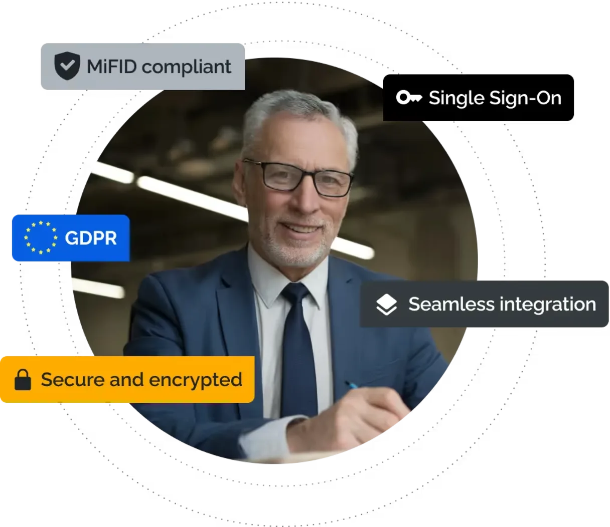Demodesk Sicherheit: ein Videocall-Teilnehmer mit Compliance-Badges für MiFID, DSGVO, Single Sign-on, nahtlose Integration und sichere Verschlüsselung