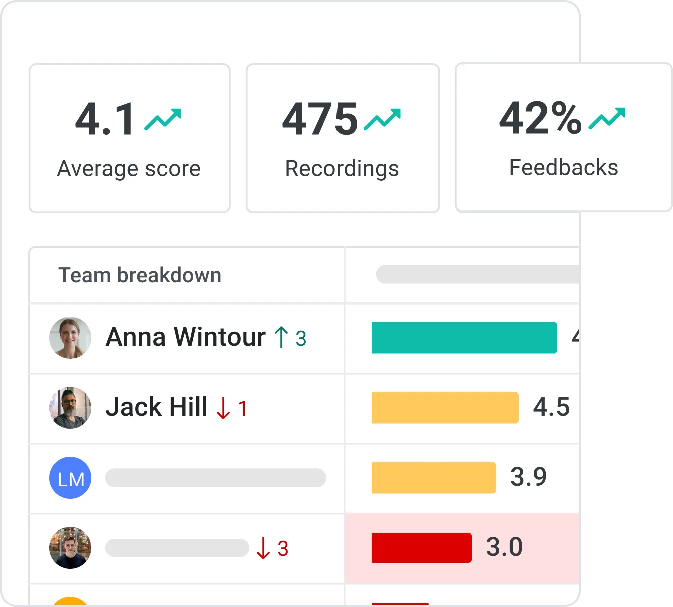 Team leaderboard dashboard with average score, recordings, and feedback stat cards, plus a per-rep team breakdown table