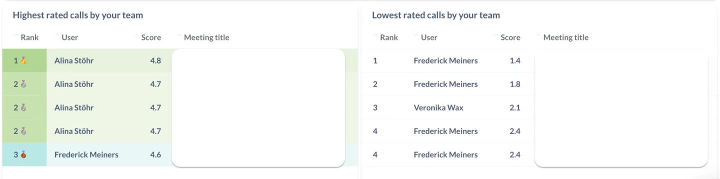Highest and lowest rated calls tables, with rows linking directly to each recording