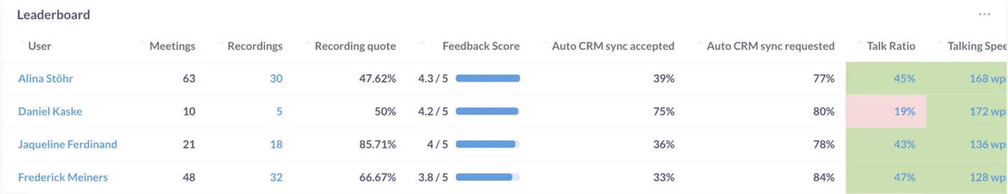 Leaderboard table ranking team members by meetings, feedback score, CRM sync rate, and talk ratio