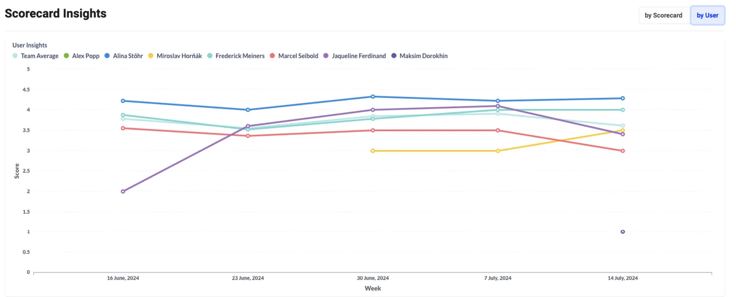 Scorecard Insights chart by user, comparing individual average scores against the team average over several weeks