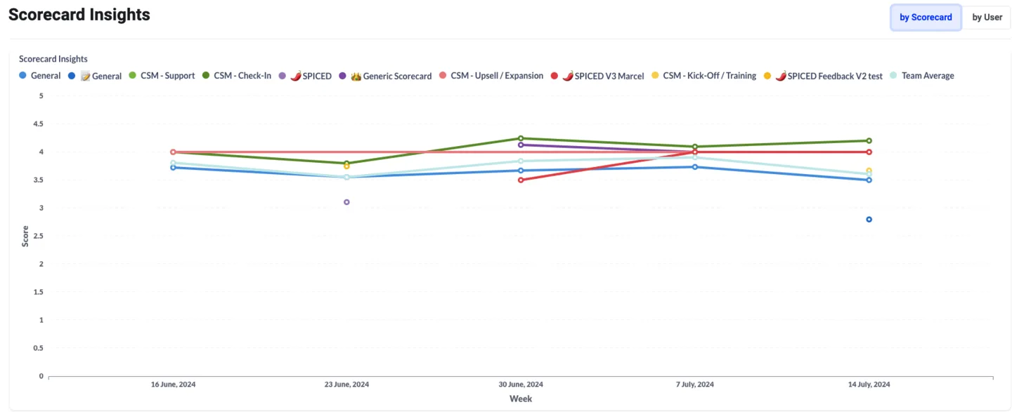Scorecard Insights chart by scorecard, comparing average scores across different scorecard types over time