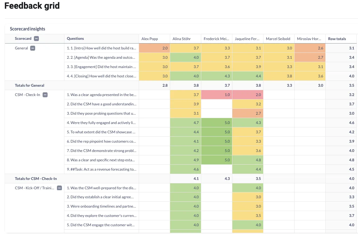 Feedback-Raster mit farbcodierten Punktzahlen pro Frage und Teammitglied für mehrere Scorecards