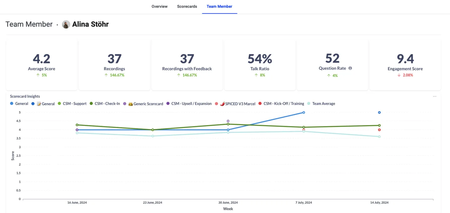 Teammitglied-Detailansicht mit individuellen Kennzahlkarten und einem Scorecard-Insights-Verlauf